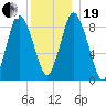 Sandy Neck Colony tide chart for Tuesday, December 19, 2023