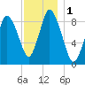 Sandy Neck Colony tide chart for Friday, December 1, 2023