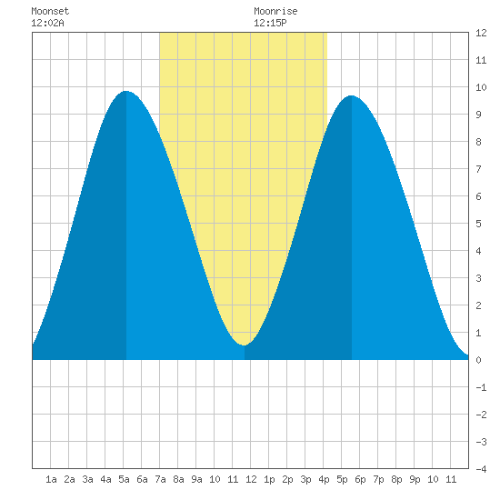 Sandy Neck Colony tide chart for Wednesday, December 20, 2023