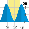 Sandy Neck Colony tide chart for Wednesday, December 20, 2023