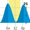 Sandy Neck Colony tide chart for Thursday, December 21, 2023