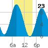 Sandy Neck Colony tide chart for Saturday, December 23, 2023