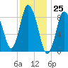 Sandy Neck Colony tide chart for Monday, December 25, 2023