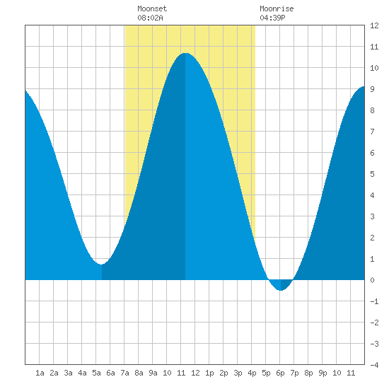 Sandy Neck Colony tide chart for Wednesday, December 27, 2023