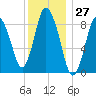 Sandy Neck Colony tide chart for Wednesday, December 27, 2023