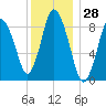 Sandy Neck Colony tide chart for Thursday, December 28, 2023