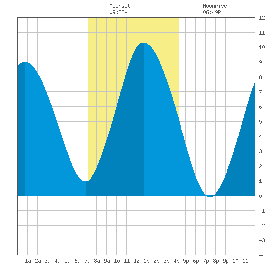 Sandy Neck Colony tide chart for Friday, December 29, 2023