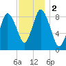 Sandy Neck Colony tide chart for Saturday, December 2, 2023