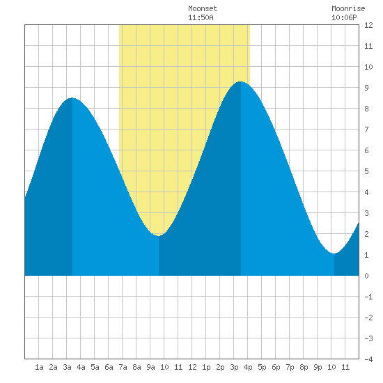 Sandy Neck Colony tide chart for Sunday, December 3, 2023