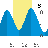 Sandy Neck Colony tide chart for Sunday, December 3, 2023
