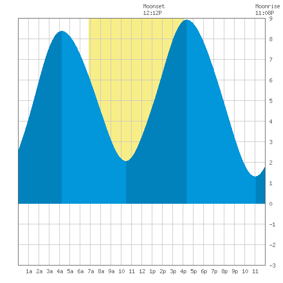 Sandy Neck Colony tide chart for Monday, December 4, 2023