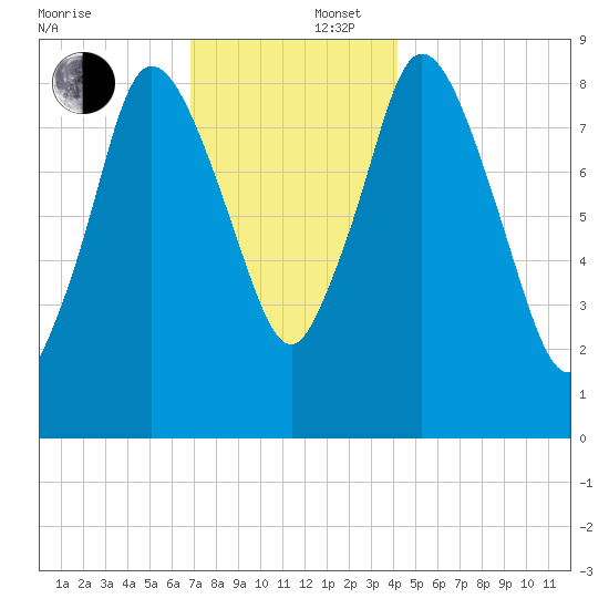 Sandy Neck Colony tide chart for Tuesday, December 5, 2023