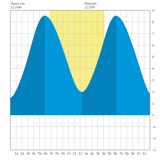 Sandy Neck Colony tide chart for Wednesday, December 6, 2023