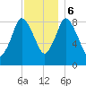 Sandy Neck Colony tide chart for Wednesday, December 6, 2023