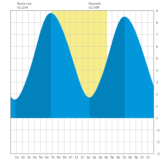 Sandy Neck Colony tide chart for Thursday, December 7, 2023