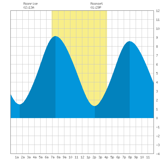 Sandy Neck Colony tide chart for Friday, December 8, 2023
