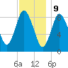 Sandy Neck Colony tide chart for Saturday, December 9, 2023