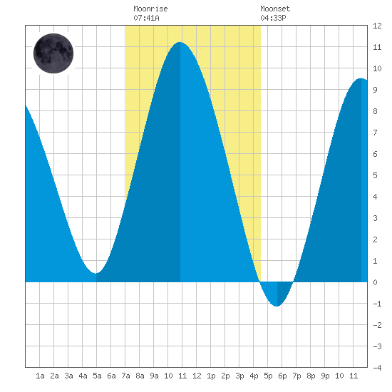 Sandy Neck Colony tide chart for Thursday, January 11, 2024