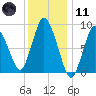 Sandy Neck Colony tide chart for Thursday, January 11, 2024