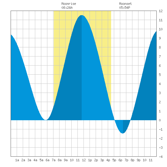 Sandy Neck Colony tide chart for Friday, January 12, 2024