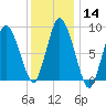 Sandy Neck Colony tide chart for Sunday, January 14, 2024