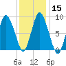 Sandy Neck Colony tide chart for Monday, January 15, 2024