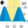 Sandy Neck Colony tide chart for Wednesday, January 17, 2024