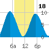 Sandy Neck Colony tide chart for Thursday, January 18, 2024