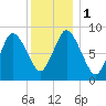 Sandy Neck Colony tide chart for Monday, January 1, 2024