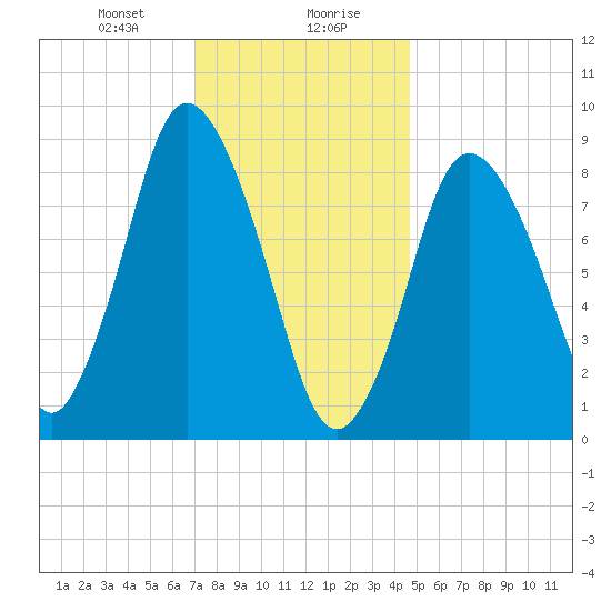 Sandy Neck Colony tide chart for Saturday, January 20, 2024