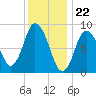 Sandy Neck Colony tide chart for Monday, January 22, 2024