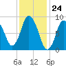 Sandy Neck Colony tide chart for Wednesday, January 24, 2024