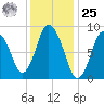 Sandy Neck Colony tide chart for Thursday, January 25, 2024