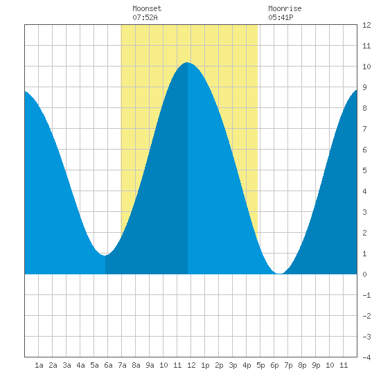 Sandy Neck Colony tide chart for Friday, January 26, 2024
