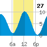 Sandy Neck Colony tide chart for Saturday, January 27, 2024