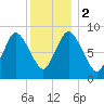 Sandy Neck Colony tide chart for Tuesday, January 2, 2024