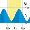 Sandy Neck Colony tide chart for Wednesday, January 31, 2024