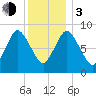 Sandy Neck Colony tide chart for Wednesday, January 3, 2024