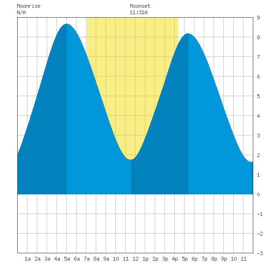 Sandy Neck Colony tide chart for Thursday, January 4, 2024