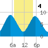 Sandy Neck Colony tide chart for Thursday, January 4, 2024