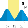 Sandy Neck Colony tide chart for Friday, January 5, 2024