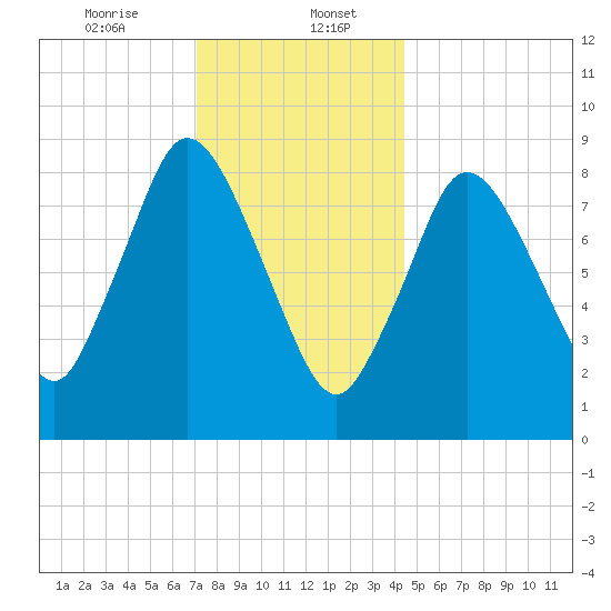 Sandy Neck Colony tide chart for Saturday, January 6, 2024