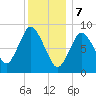 Sandy Neck Colony tide chart for Sunday, January 7, 2024
