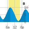 Sandy Neck Colony tide chart for Monday, January 8, 2024