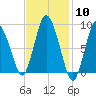 Sandy Neck Colony tide chart for Saturday, February 10, 2024