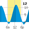 Sandy Neck Colony tide chart for Monday, February 12, 2024