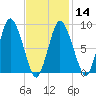 Sandy Neck Colony tide chart for Wednesday, February 14, 2024