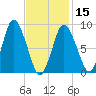 Sandy Neck Colony tide chart for Thursday, February 15, 2024