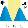 Sandy Neck Colony tide chart for Friday, February 16, 2024