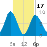Sandy Neck Colony tide chart for Saturday, February 17, 2024